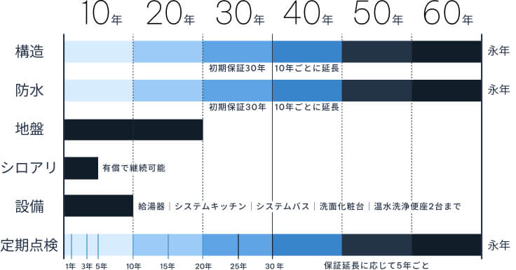 アフター＆保証の概要