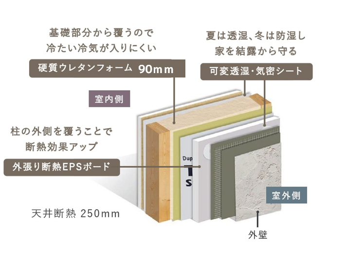 <p>W断熱工法<br />
EPSボード+硬質ウレタン</p>
