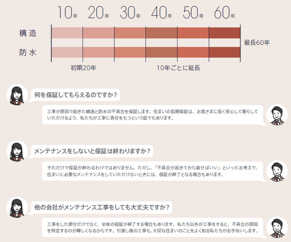 <p>初期保証20年<br />
(最長60年まで延長可)</p>
